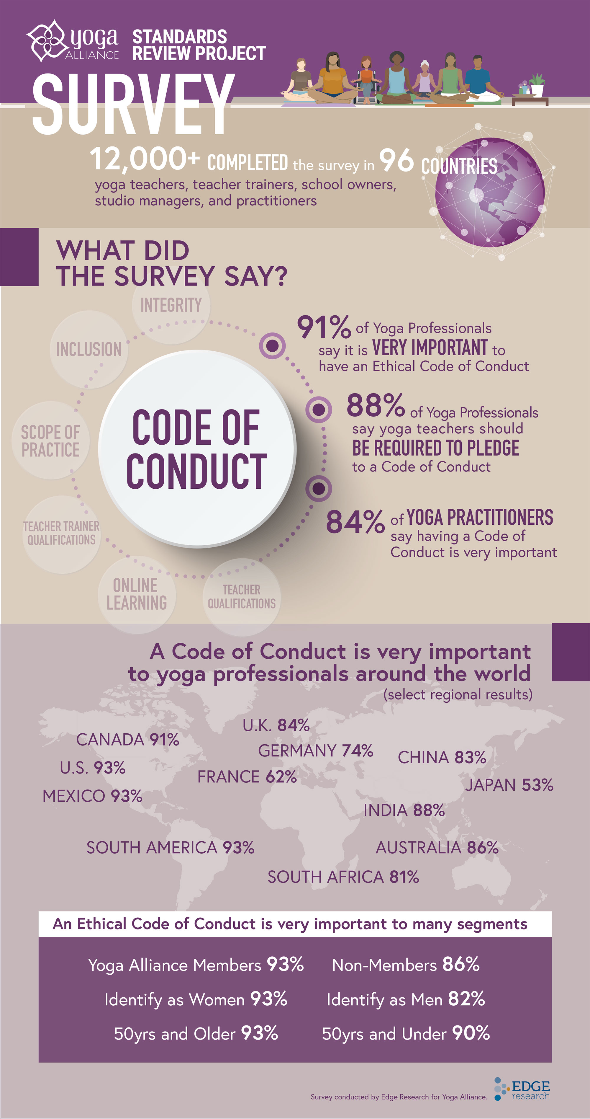 Survey Results Code Of Conduct Yoga Standards Project